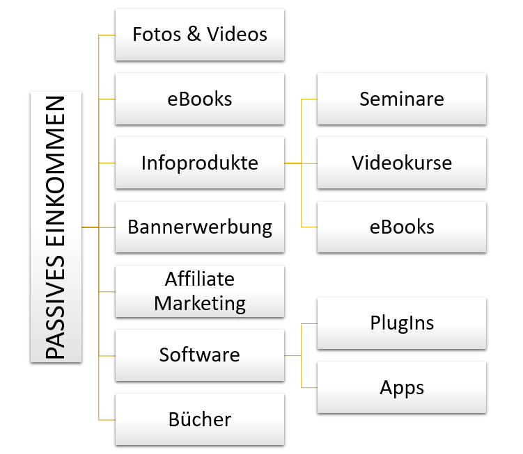 Passives Einkommen generieren
